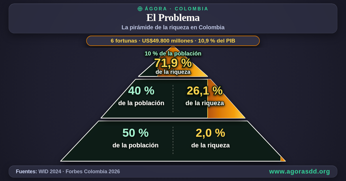 El Problema
